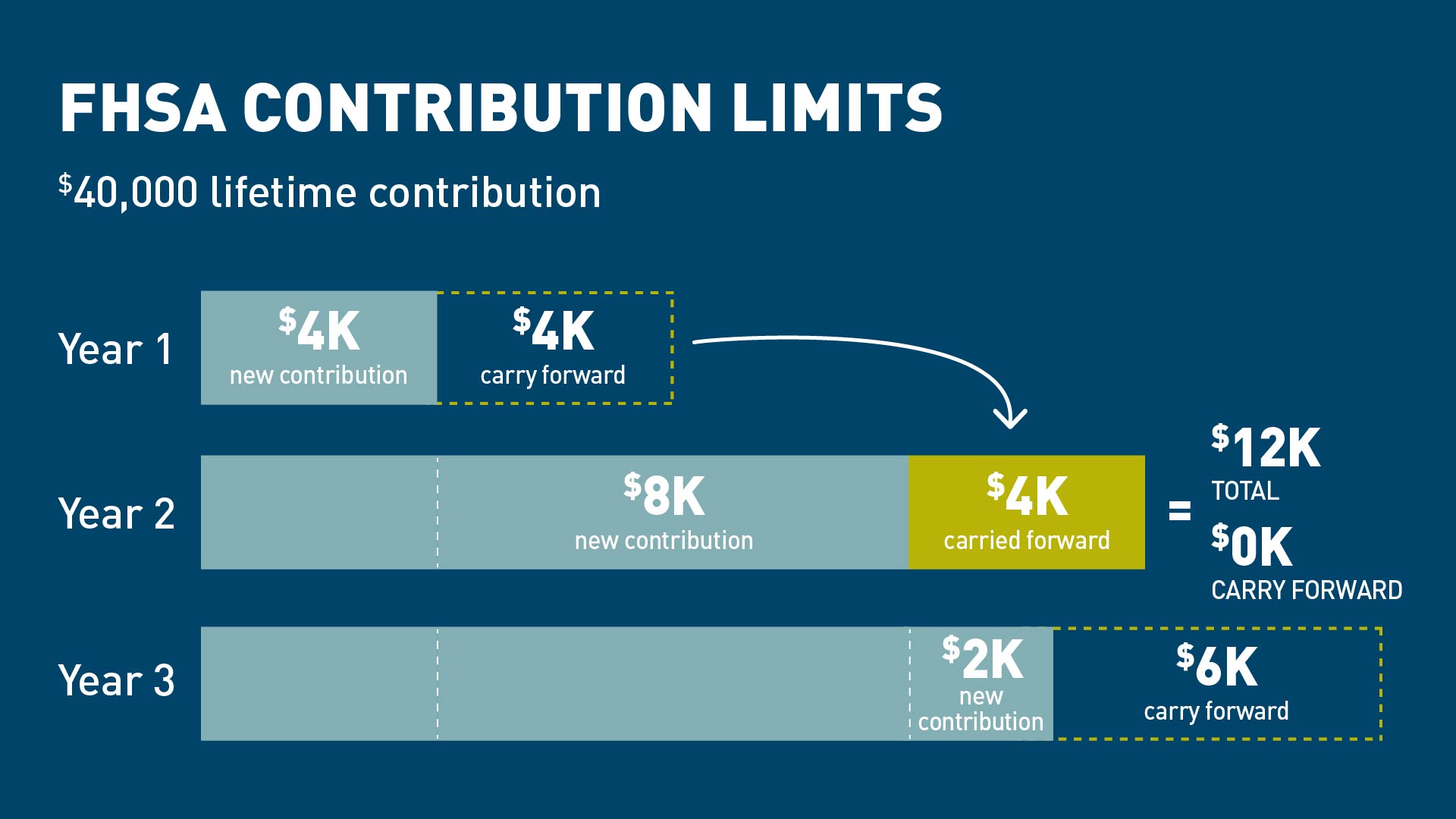 FHSA contribution limits